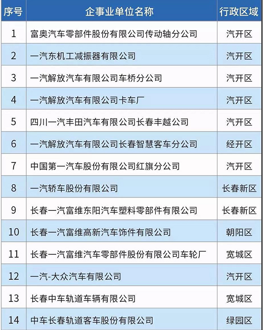 58家！長春市揮發(fā)性有機物重點排污單位名錄發(fā)布！